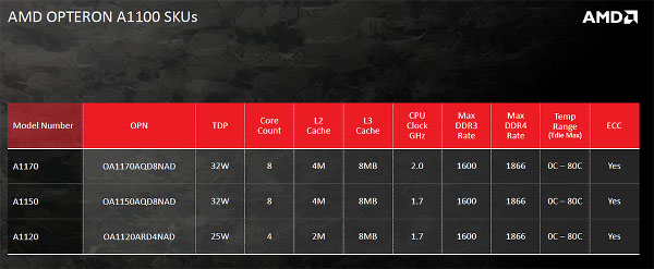 AMD'den ARM tabanlı sunucu işlemcisi: Opteron A1100