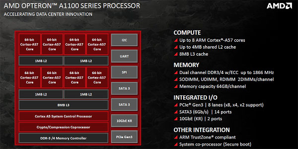 AMD'den ARM tabanlı sunucu işlemcisi: Opteron A1100