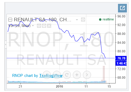 Emisyon skandalında bu kez hedef Renault