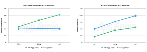 Google Play Store, AppStore’u ikiye katladı