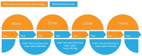 Intel'in 10nm üretim sürecine sahip üç nesil işlemci sunacağı söyleniyor