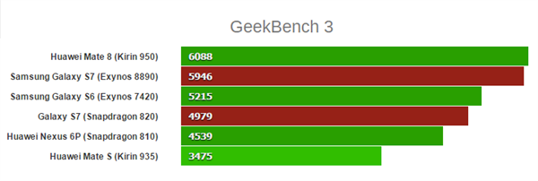 Snapdragon 820'li Galaxy S7 benchmarkta görüldü