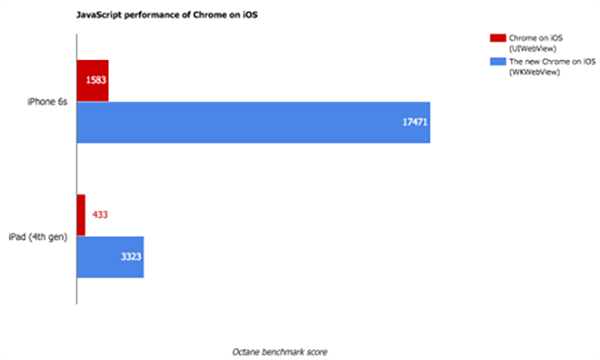 Chrome'un iOS sürümü artık çok daha hızlı ve kararlı