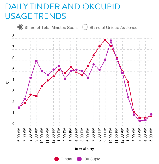 Tinder kullanıcıları en çok akşam saatlerinde eşleşiyor