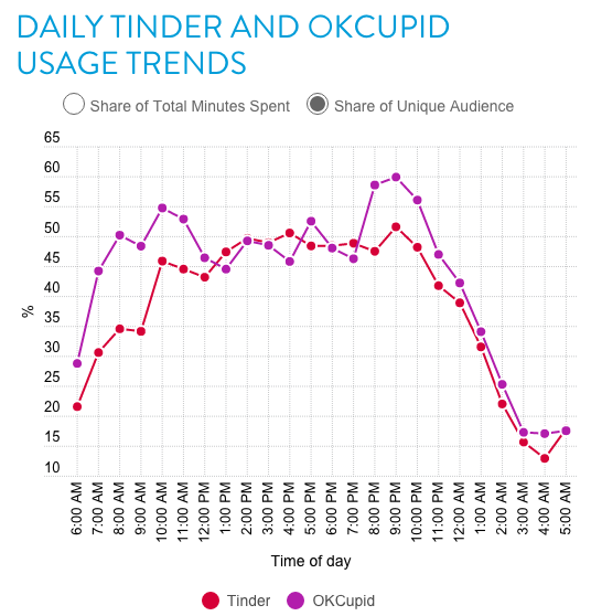 Tinder kullanıcıları en çok akşam saatlerinde eşleşiyor