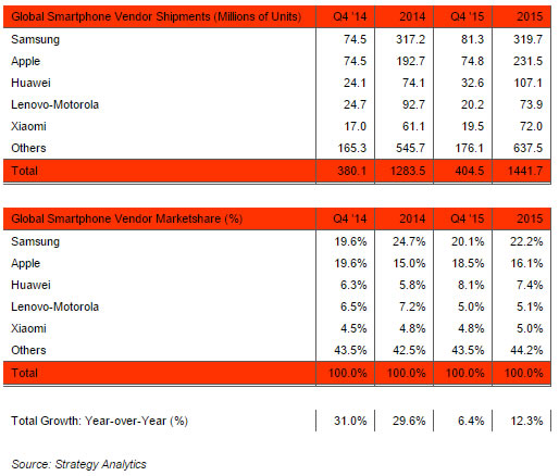 Akıllı telefon üreticileri 2015 yılında 1.4 milyar cihaz sevkiyatıyla rekor kırdı