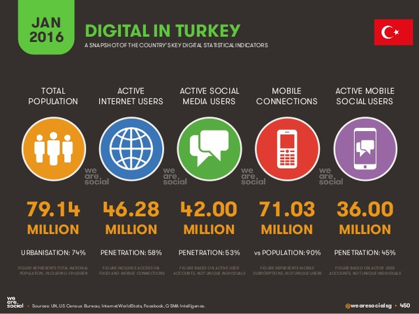 Dünyada internet kullanımı ve Türkiye