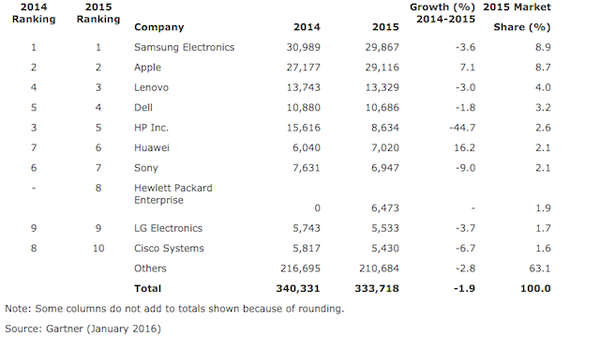 Samsung, geçen yıl yarı iletkenlere 30 milyar dolar harcadı