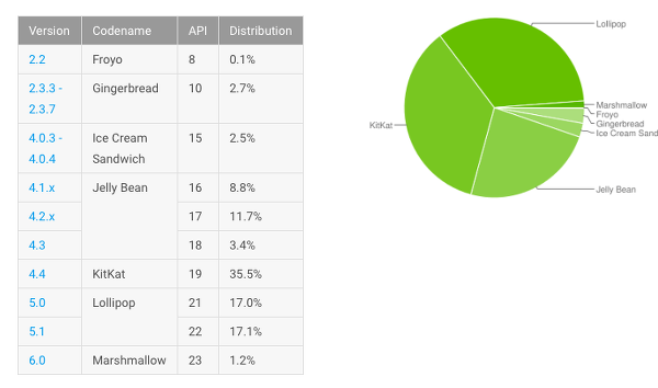 Android 6.0 kullanım oranı yüzde 1.2 oldu