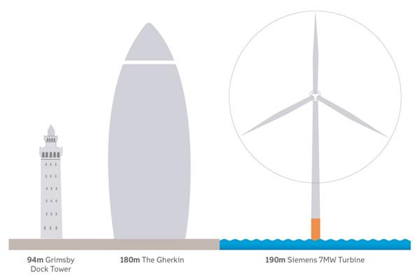 İngiltere denizlerine yapılacak olan rüzgar türbinleri, 1 milyon eve enerji sağlayacak