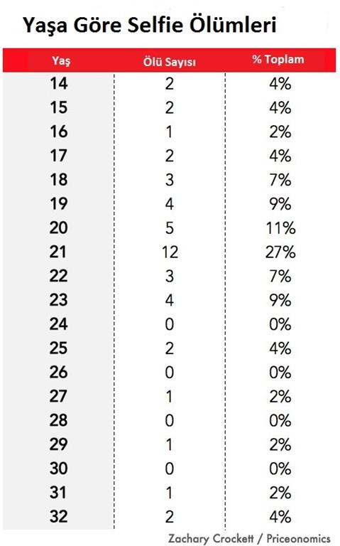 Rakamlarla Selfie ölümlerinin sayısı ve sebepleri ortaya çıktı