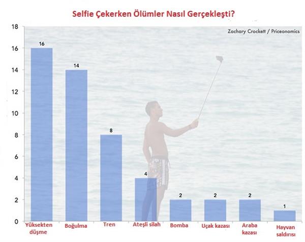 Rakamlarla Selfie ölümlerinin sayısı ve sebepleri ortaya çıktı