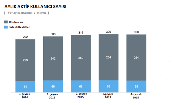 Twitter yeni kullanıcılar için yeterince ilgi çekici değil