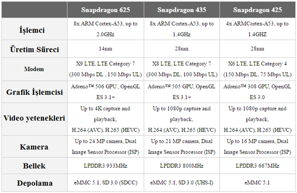Qualcomm'dan 3 yeni çipset: Snapdragon 625, 435 ve 425