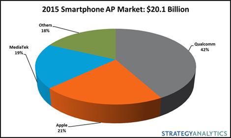 Apple, tablet işlemci pazarında lider