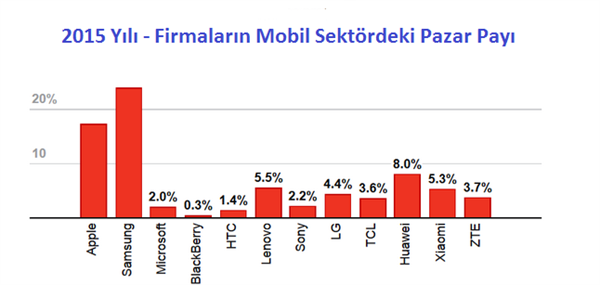 Mobil pazardaki kârın %91'i Apple'ın kasasına giriyor