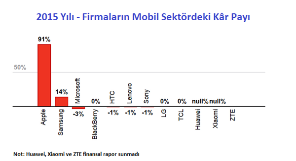 Mobil pazardaki kârın %91'i Apple'ın kasasına giriyor