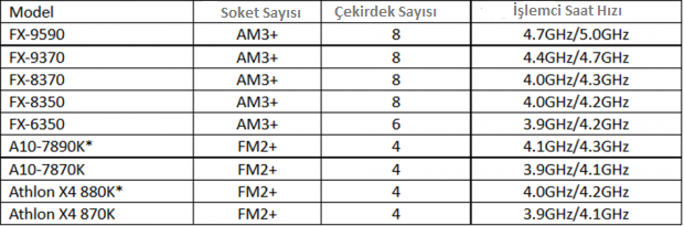 AMD'den sanal gerçeklik için işlemci önerisi