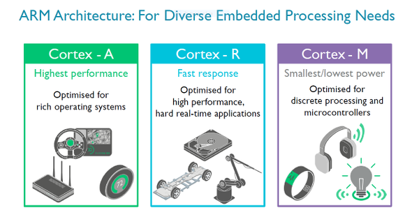 ARM'dan 5G uyumlu Cortex-R8 gerçek zamanlı işlemci çekirdeği