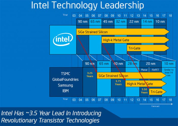 10nm Intel işlemciler gelecek yılın ikinci yarısında geliyor