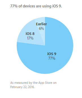 iOS 9'a geçiş %77'de tıkandı