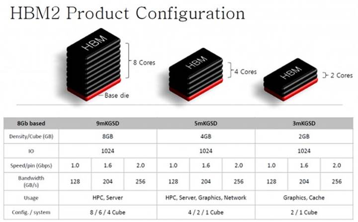 SK Hynix, 4GB HBM2 üretimine sonbaharda başlıyor