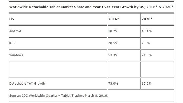IDC tablet pazarına ilişkin gelecek tahminlerini yayınladı
