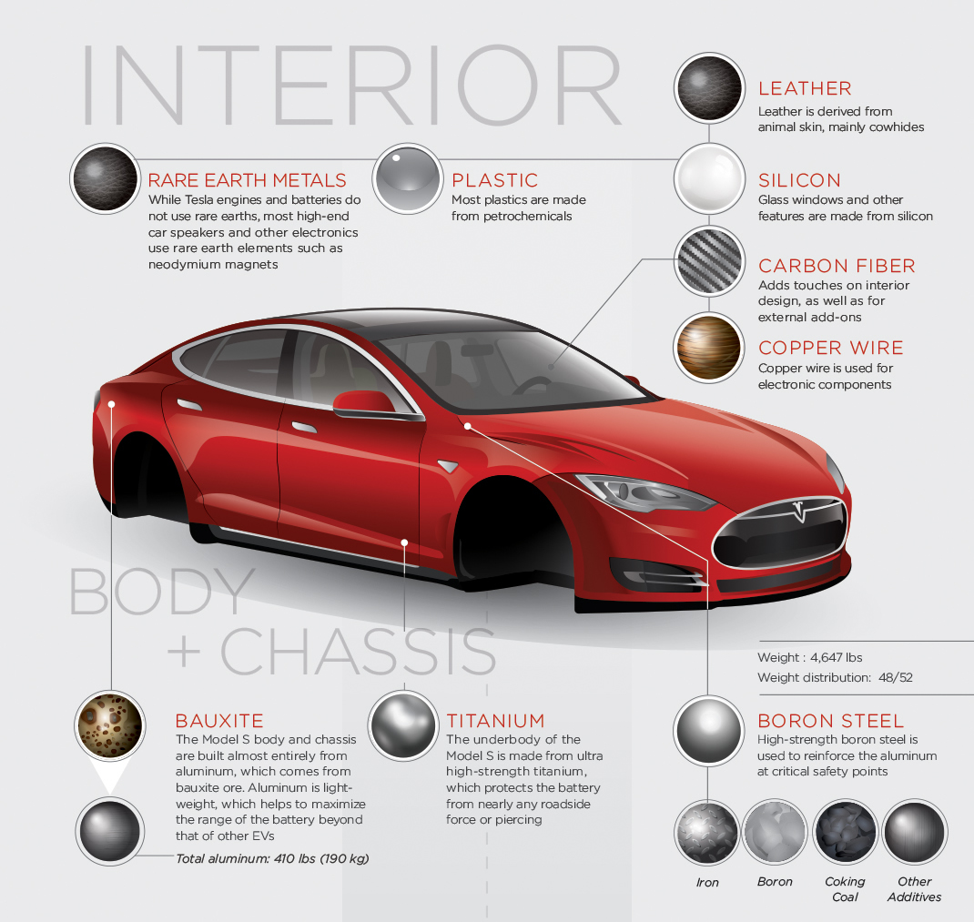 Tesla Model S'de kullanılan hammaddeleri gösteren infografik yayınlandı