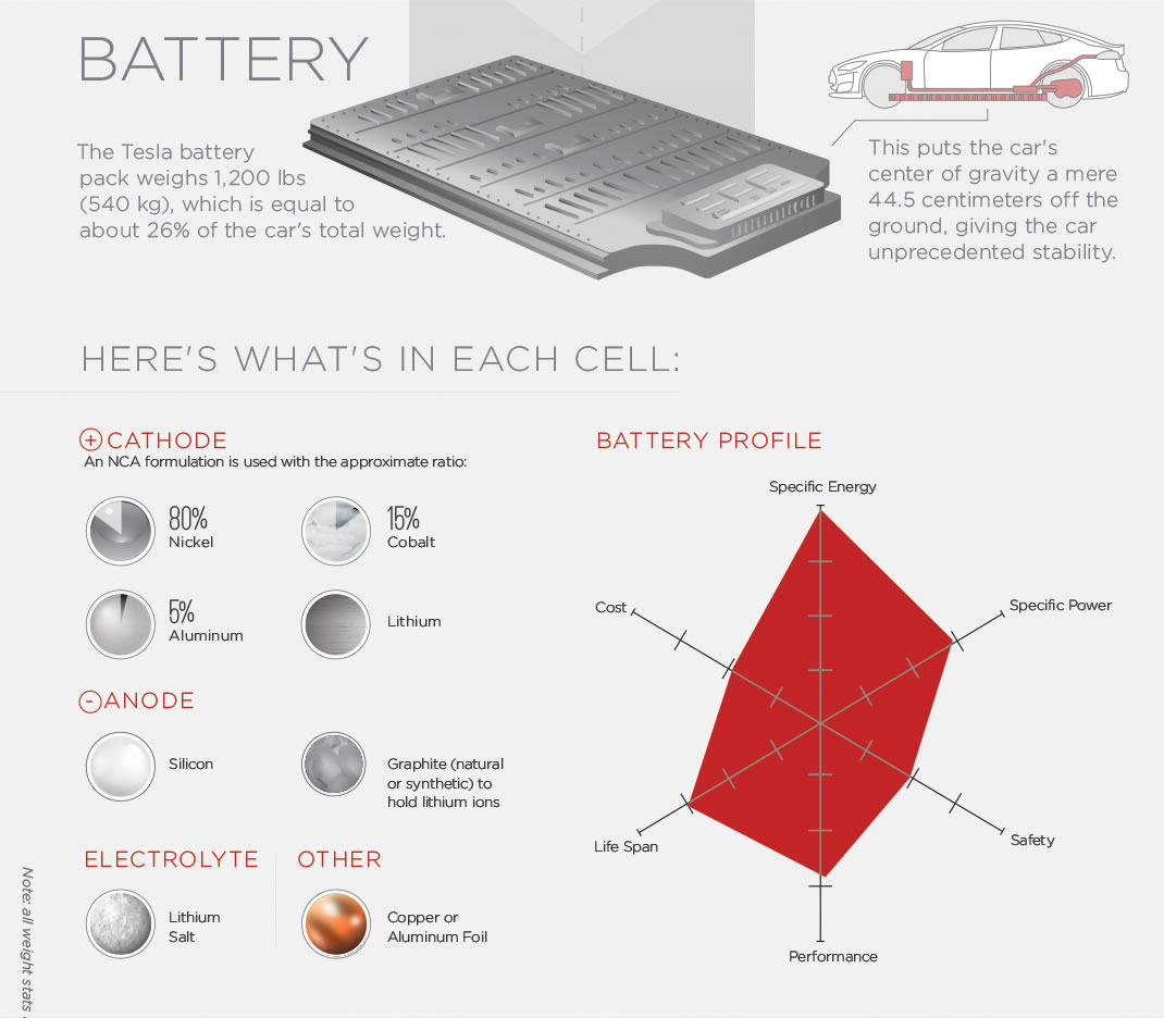 Tesla Model S'de kullanılan hammaddeleri gösteren infografik yayınlandı