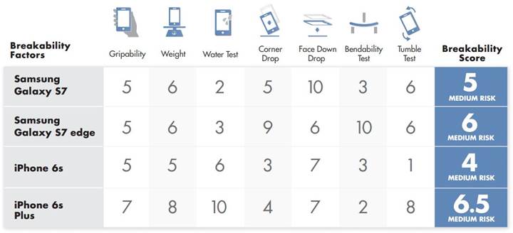 Galaxy S7 ve iPhone 6S işkence testinde karşı karşıya geldi