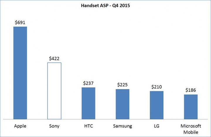 Sony, Android camiasında telefon başına en çok kâr eden firma konumunda