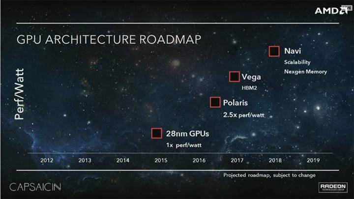AMD Polaris mimarisinde HBM 2 desteği görünmüyor