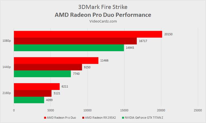 AMD Radeon Pro Duo'dan ilk benchmark skorları geliyor