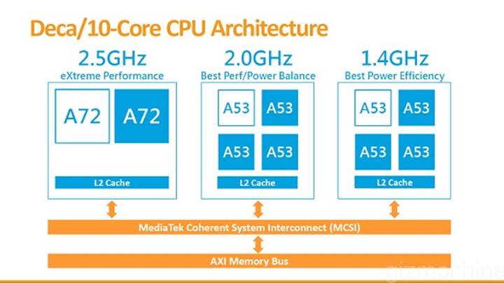 MediaTek'in 10 çekirdekli işlemcisi önümüzdeki ay piyasaya giriyor