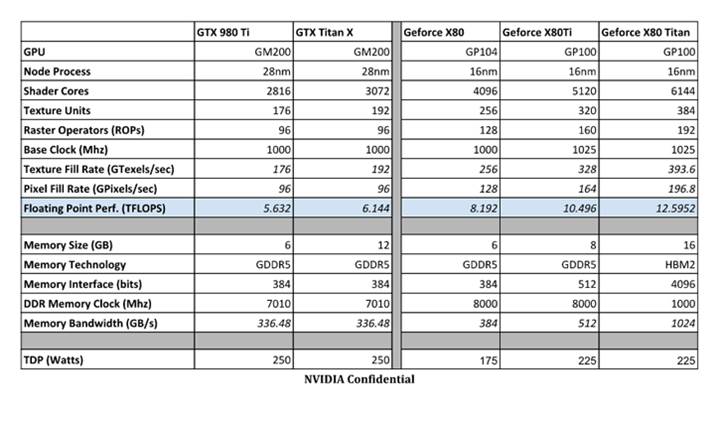 Pascal tabanlı Nvidia GeForce X80 ailesi detaylanıyor