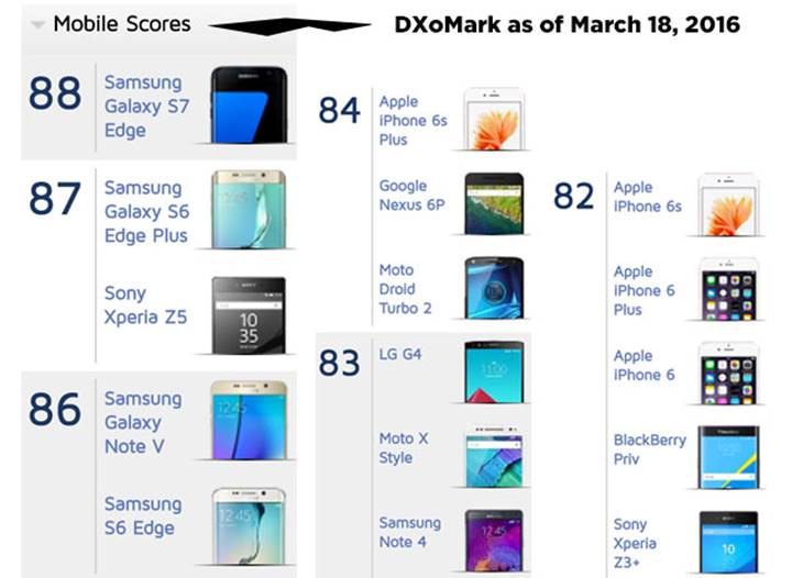 DxOMark: En iyi kameraya sahip telefon Samsung Galaxy S7 Edge