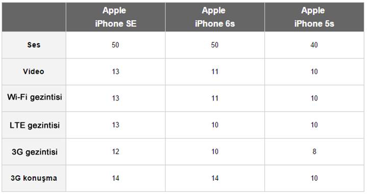 iPhone SE, iPhone 5S ve 6S'den daha iyi pil ömrü sunuyor