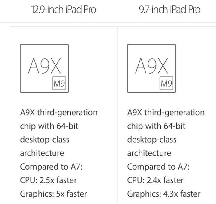 Yeni 9.7' iPad Pro hızı düşürülmüş A9X yongaseti ile geliyor