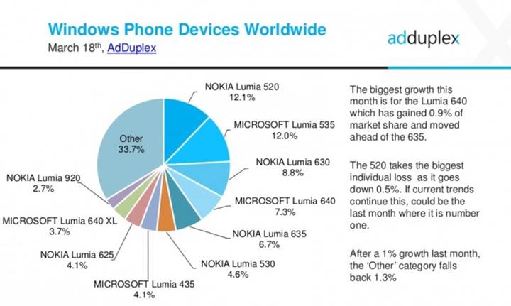 Windows Phone akıllı telefonların yarısı Windows 10 güncellemesine hazır