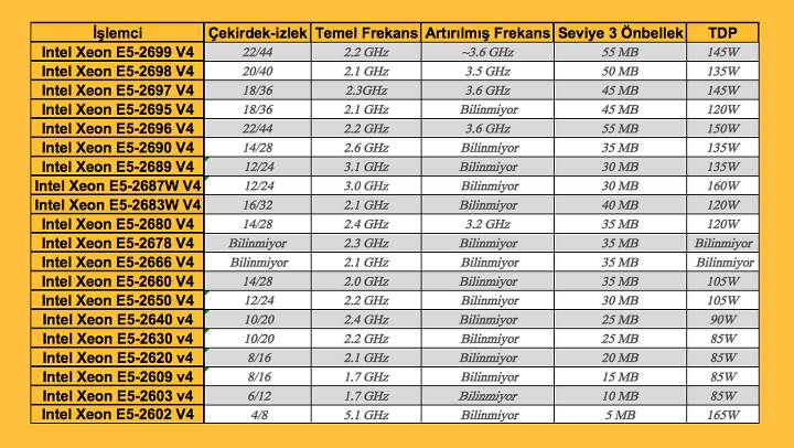 Intel Broadwell-EP işlemciler, ay sonunda geliyor