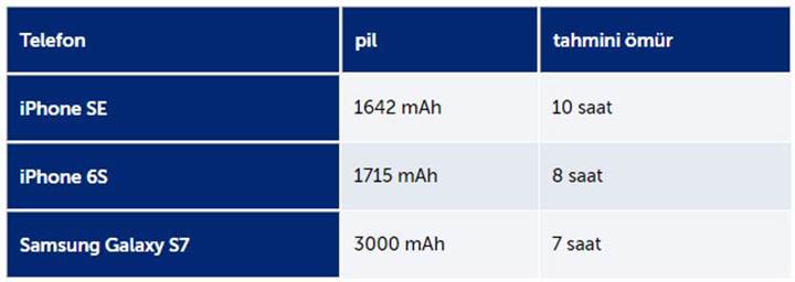 iPhone SE'nin pili kullanım sürelerinde iPhone 6S ve Galaxy S7'den üstün