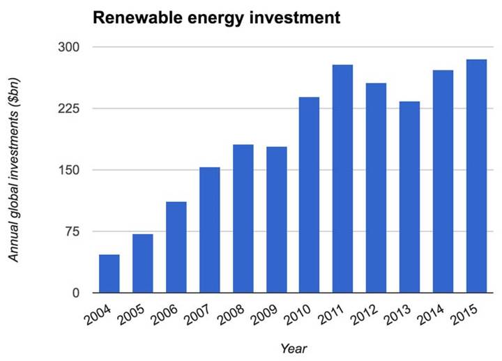 Yenilenebilir enerjide yatırım rekoru: Türkiye hangi konumda?