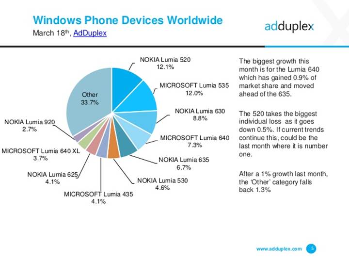 Windows 10 mobil, ekosistemdeki payını artırıyor