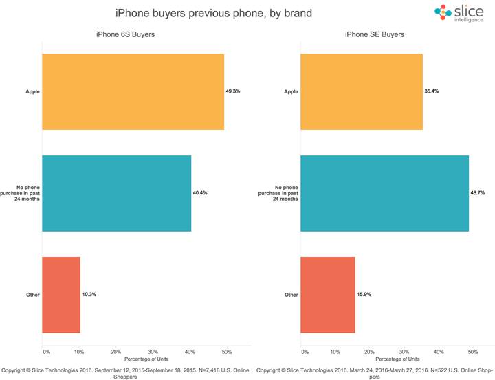 iPhone SE Apple için düşündüğünüzden daha da kritik bir öneme sahip