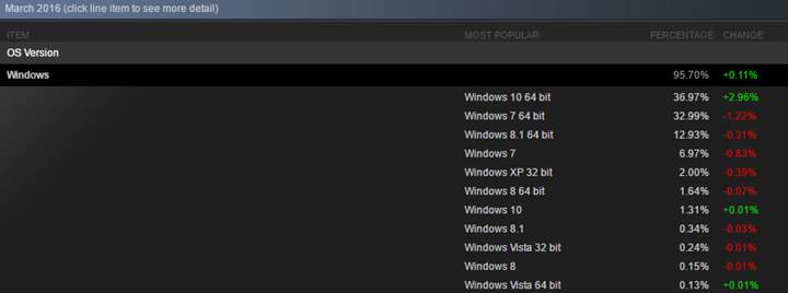 Steam PC oyuncularının tercihi Windows 10 64 bit