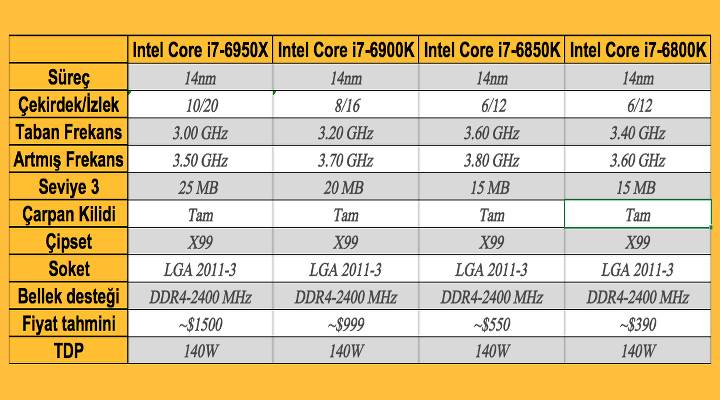 Intel Broadwell-E işlemcileri kendisini gösterdi