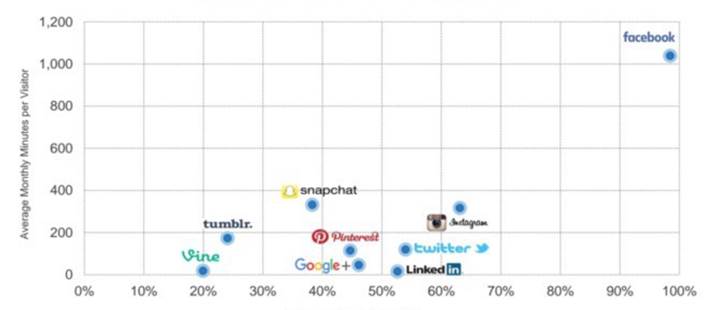 Facebook’un ezici üstünlüğüne karşı koyabilecek tek isim Snapchat olabilir