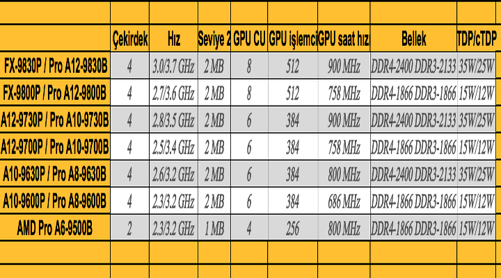 AMD Bristol Ridge APU ailesi duyuruldu