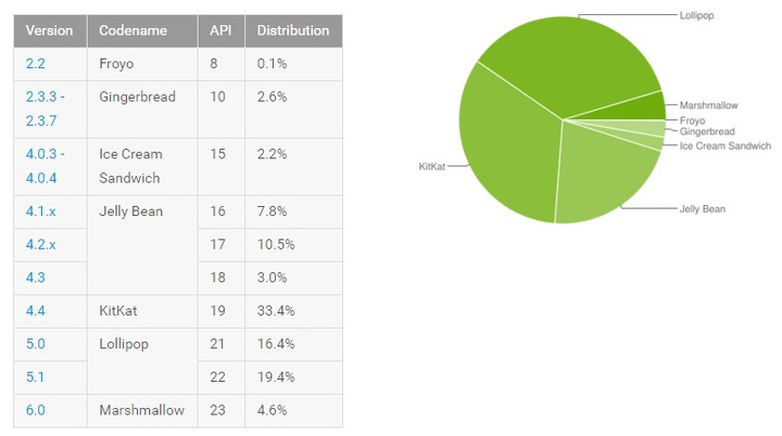 Güncel Android kullanım oranları açıklandı