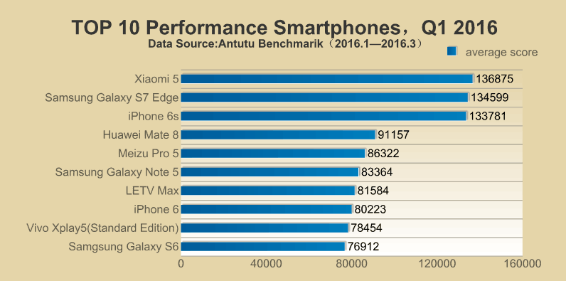 2016’nın en hızlı 10 akıllı telefonu